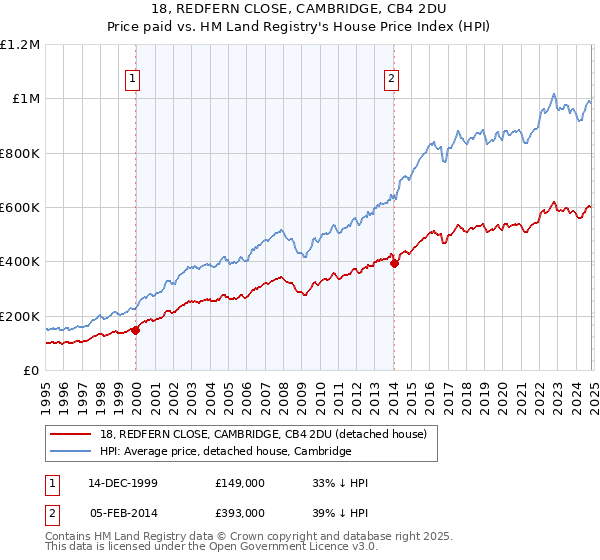 18, REDFERN CLOSE, CAMBRIDGE, CB4 2DU: Price paid vs HM Land Registry's House Price Index