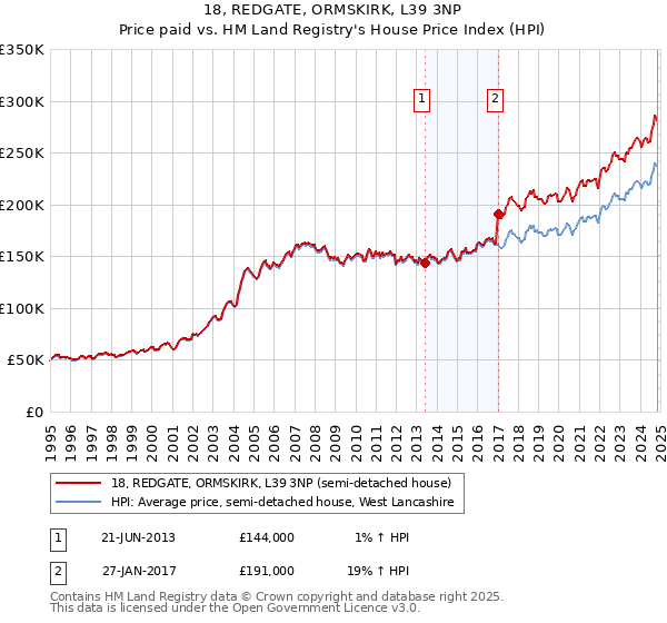 18, REDGATE, ORMSKIRK, L39 3NP: Price paid vs HM Land Registry's House Price Index