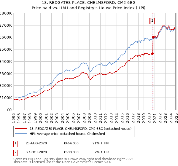 18, REDGATES PLACE, CHELMSFORD, CM2 6BG: Price paid vs HM Land Registry's House Price Index