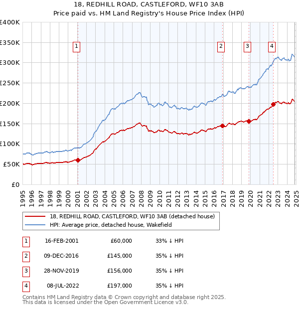 18, REDHILL ROAD, CASTLEFORD, WF10 3AB: Price paid vs HM Land Registry's House Price Index