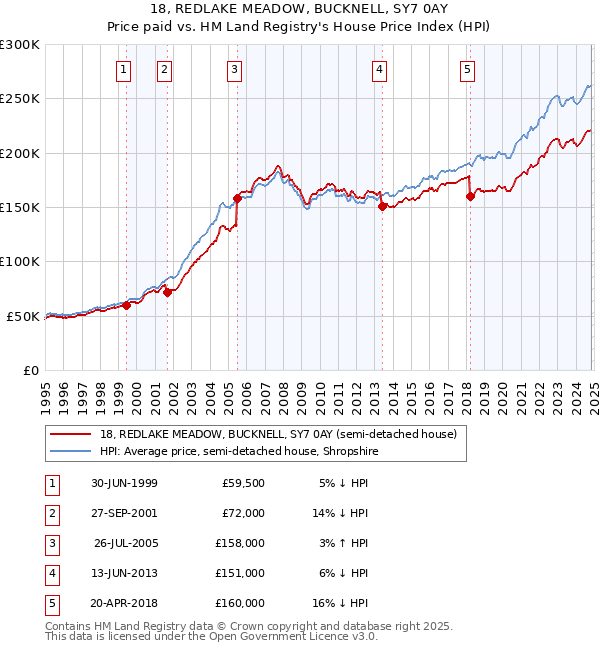 18, REDLAKE MEADOW, BUCKNELL, SY7 0AY: Price paid vs HM Land Registry's House Price Index