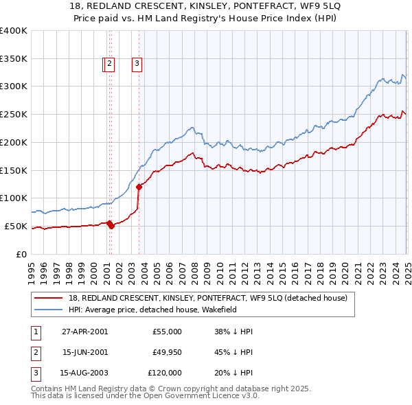 18, REDLAND CRESCENT, KINSLEY, PONTEFRACT, WF9 5LQ: Price paid vs HM Land Registry's House Price Index