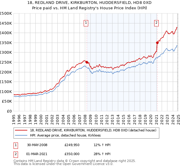 18, REDLAND DRIVE, KIRKBURTON, HUDDERSFIELD, HD8 0XD: Price paid vs HM Land Registry's House Price Index