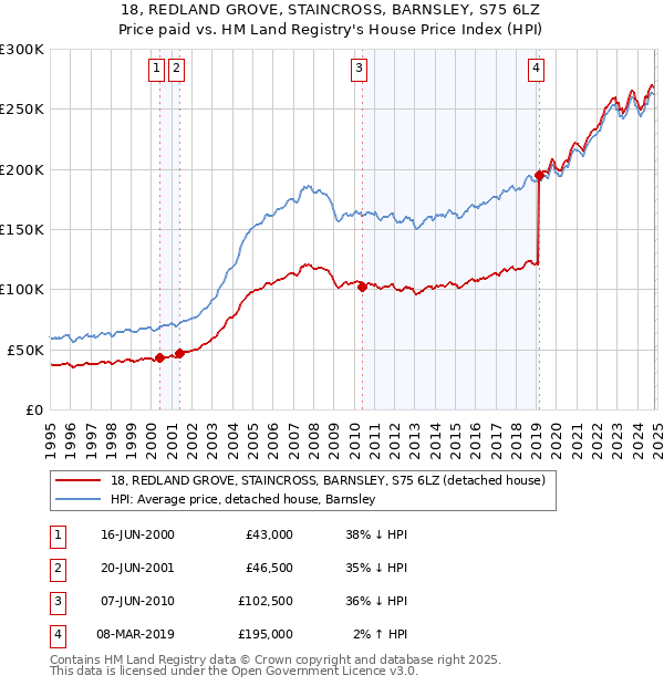 18, REDLAND GROVE, STAINCROSS, BARNSLEY, S75 6LZ: Price paid vs HM Land Registry's House Price Index