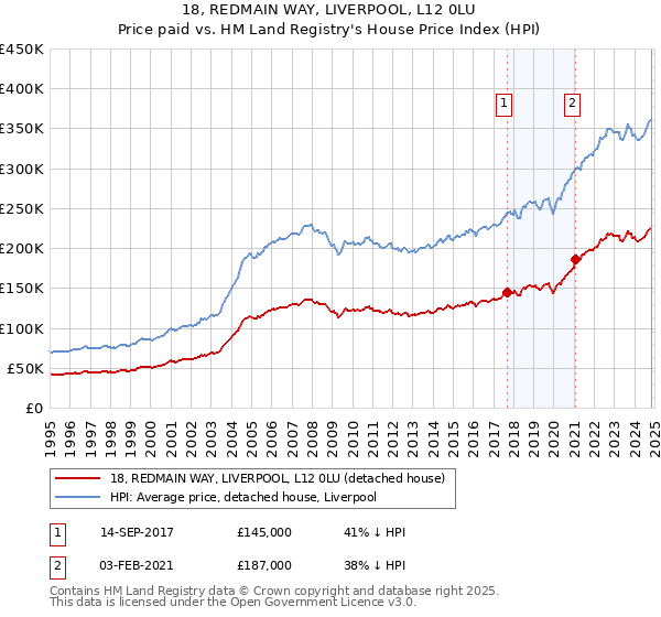 18, REDMAIN WAY, LIVERPOOL, L12 0LU: Price paid vs HM Land Registry's House Price Index