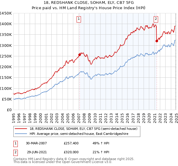 18, REDSHANK CLOSE, SOHAM, ELY, CB7 5FG: Price paid vs HM Land Registry's House Price Index