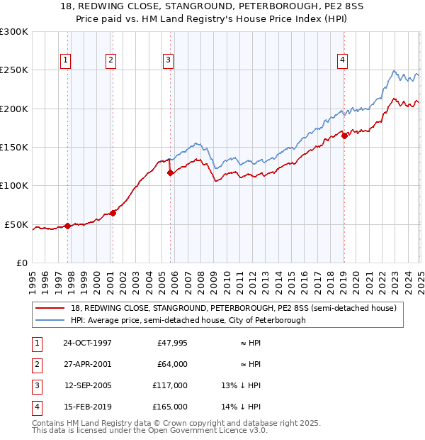 18, REDWING CLOSE, STANGROUND, PETERBOROUGH, PE2 8SS: Price paid vs HM Land Registry's House Price Index