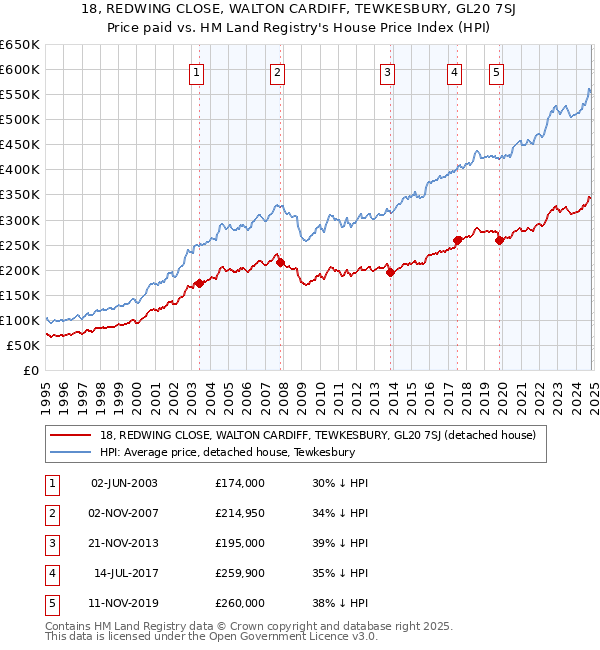 18, REDWING CLOSE, WALTON CARDIFF, TEWKESBURY, GL20 7SJ: Price paid vs HM Land Registry's House Price Index