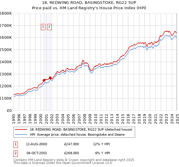 18, REDWING ROAD, BASINGSTOKE, RG22 5UP: Price paid vs HM Land Registry's House Price Index