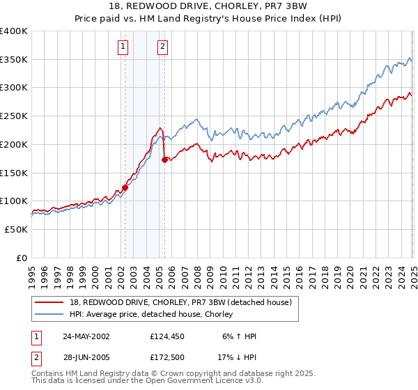 18, REDWOOD DRIVE, CHORLEY, PR7 3BW: Price paid vs HM Land Registry's House Price Index