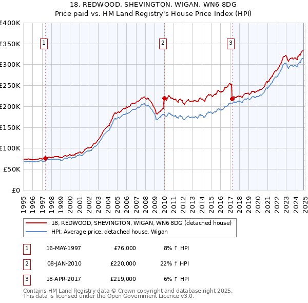 18, REDWOOD, SHEVINGTON, WIGAN, WN6 8DG: Price paid vs HM Land Registry's House Price Index