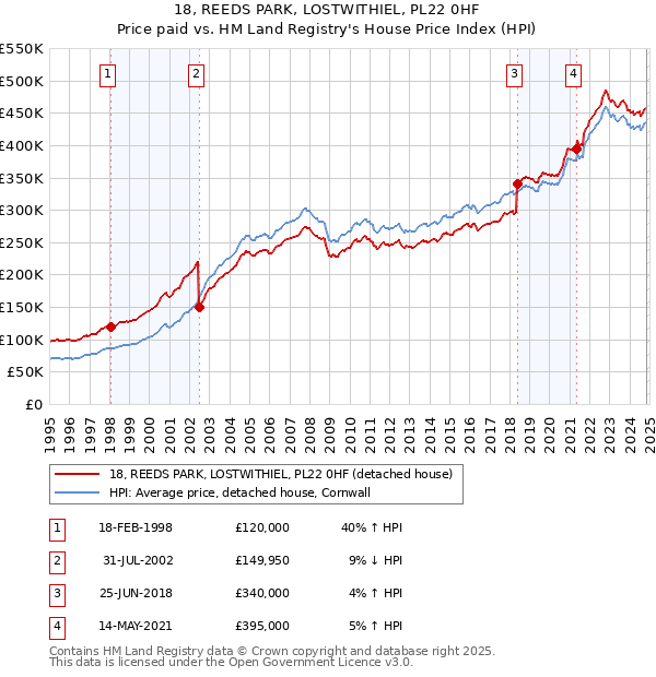 18, REEDS PARK, LOSTWITHIEL, PL22 0HF: Price paid vs HM Land Registry's House Price Index