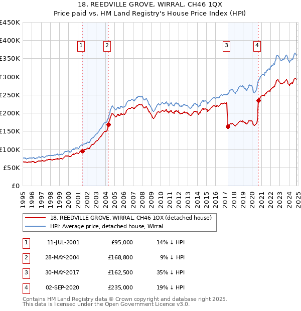 18, REEDVILLE GROVE, WIRRAL, CH46 1QX: Price paid vs HM Land Registry's House Price Index