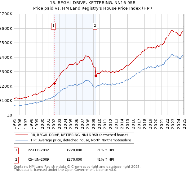 18, REGAL DRIVE, KETTERING, NN16 9SR: Price paid vs HM Land Registry's House Price Index