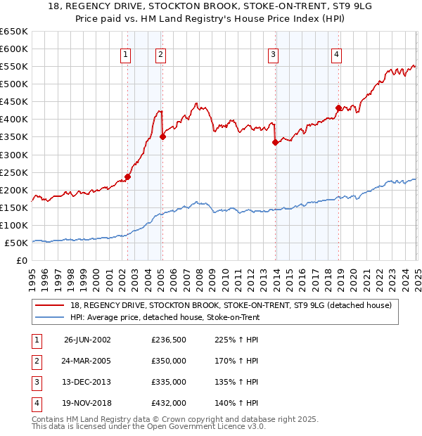 18, REGENCY DRIVE, STOCKTON BROOK, STOKE-ON-TRENT, ST9 9LG: Price paid vs HM Land Registry's House Price Index