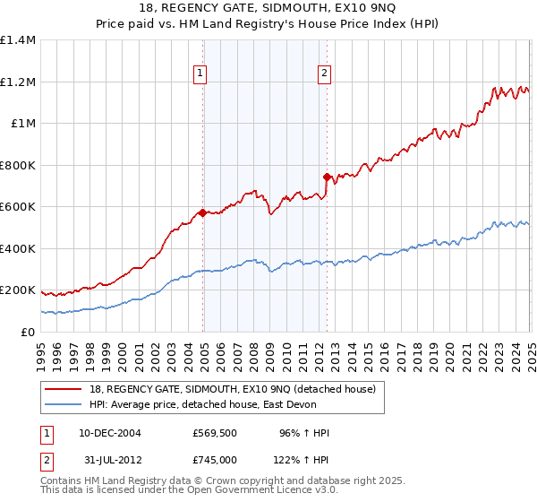 18, REGENCY GATE, SIDMOUTH, EX10 9NQ: Price paid vs HM Land Registry's House Price Index