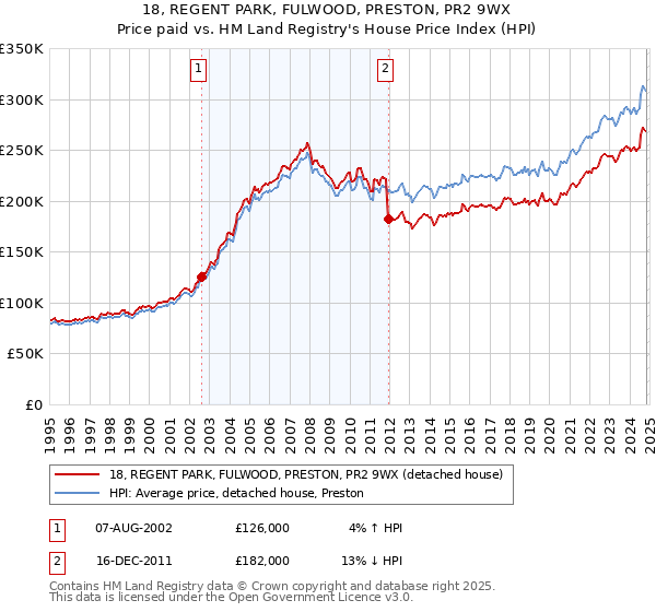 18, REGENT PARK, FULWOOD, PRESTON, PR2 9WX: Price paid vs HM Land Registry's House Price Index