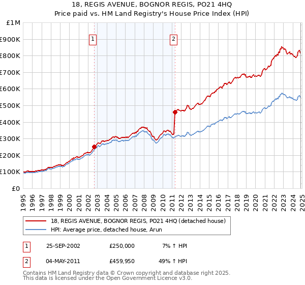 18, REGIS AVENUE, BOGNOR REGIS, PO21 4HQ: Price paid vs HM Land Registry's House Price Index