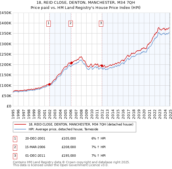 18, REID CLOSE, DENTON, MANCHESTER, M34 7QH: Price paid vs HM Land Registry's House Price Index