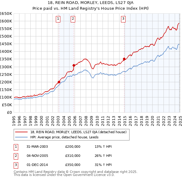 18, REIN ROAD, MORLEY, LEEDS, LS27 0JA: Price paid vs HM Land Registry's House Price Index