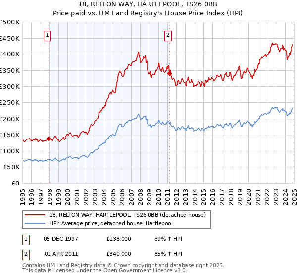 18, RELTON WAY, HARTLEPOOL, TS26 0BB: Price paid vs HM Land Registry's House Price Index