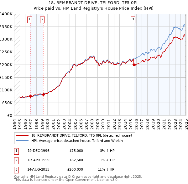 18, REMBRANDT DRIVE, TELFORD, TF5 0PL: Price paid vs HM Land Registry's House Price Index