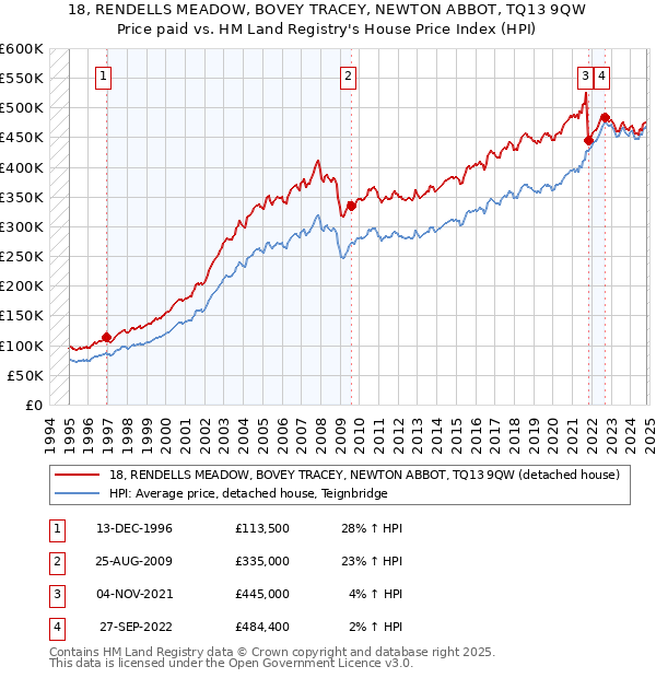 18, RENDELLS MEADOW, BOVEY TRACEY, NEWTON ABBOT, TQ13 9QW: Price paid vs HM Land Registry's House Price Index