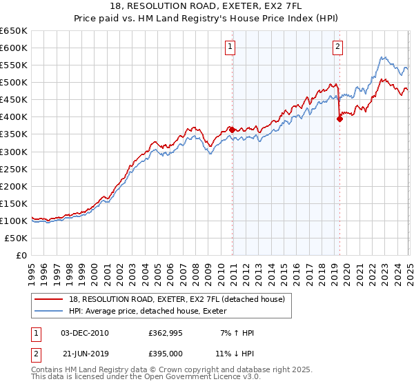 18, RESOLUTION ROAD, EXETER, EX2 7FL: Price paid vs HM Land Registry's House Price Index