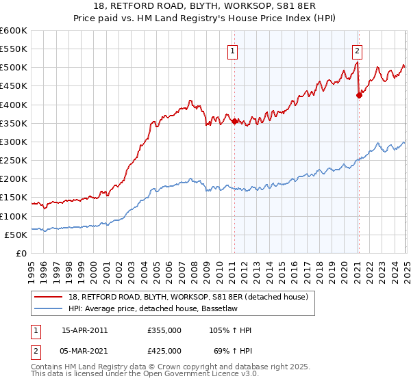 18, RETFORD ROAD, BLYTH, WORKSOP, S81 8ER: Price paid vs HM Land Registry's House Price Index