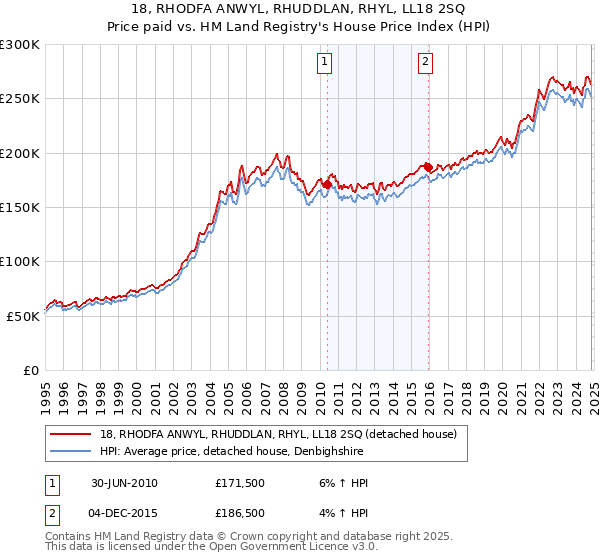 18, RHODFA ANWYL, RHUDDLAN, RHYL, LL18 2SQ: Price paid vs HM Land Registry's House Price Index