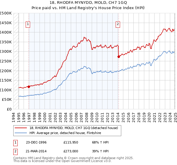 18, RHODFA MYNYDD, MOLD, CH7 1GQ: Price paid vs HM Land Registry's House Price Index