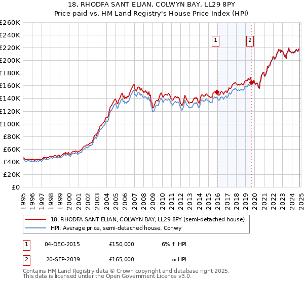 18, RHODFA SANT ELIAN, COLWYN BAY, LL29 8PY: Price paid vs HM Land Registry's House Price Index