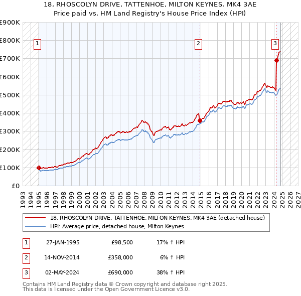 18, RHOSCOLYN DRIVE, TATTENHOE, MILTON KEYNES, MK4 3AE: Price paid vs HM Land Registry's House Price Index