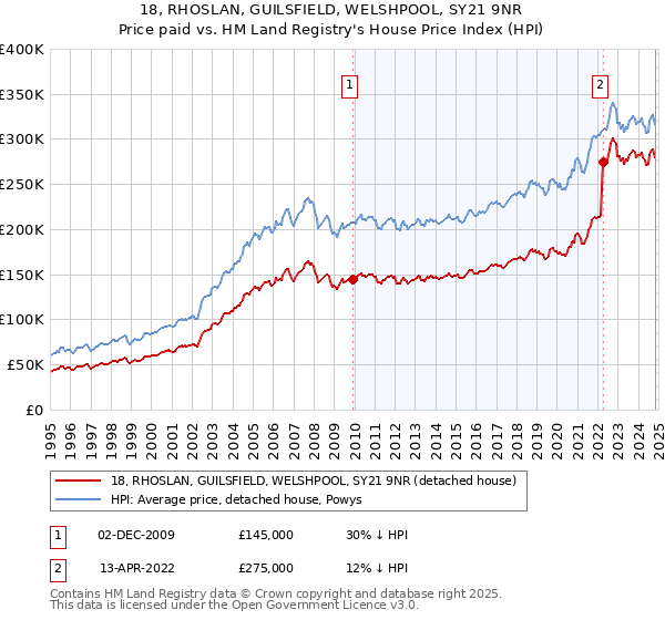 18, RHOSLAN, GUILSFIELD, WELSHPOOL, SY21 9NR: Price paid vs HM Land Registry's House Price Index