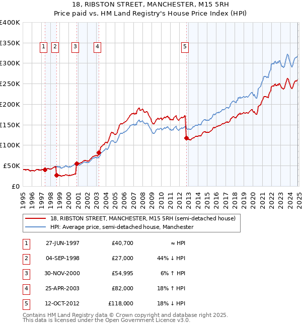 18, RIBSTON STREET, MANCHESTER, M15 5RH: Price paid vs HM Land Registry's House Price Index