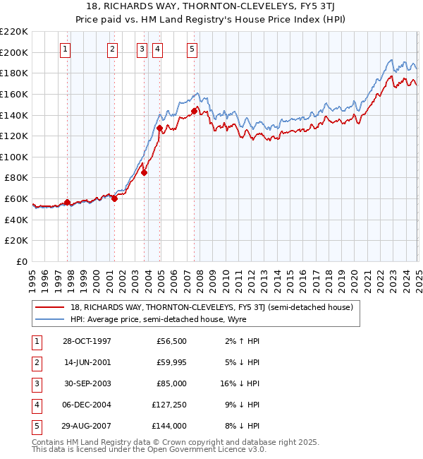 18, RICHARDS WAY, THORNTON-CLEVELEYS, FY5 3TJ: Price paid vs HM Land Registry's House Price Index