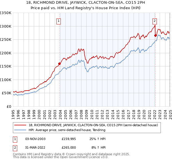 18, RICHMOND DRIVE, JAYWICK, CLACTON-ON-SEA, CO15 2PH: Price paid vs HM Land Registry's House Price Index