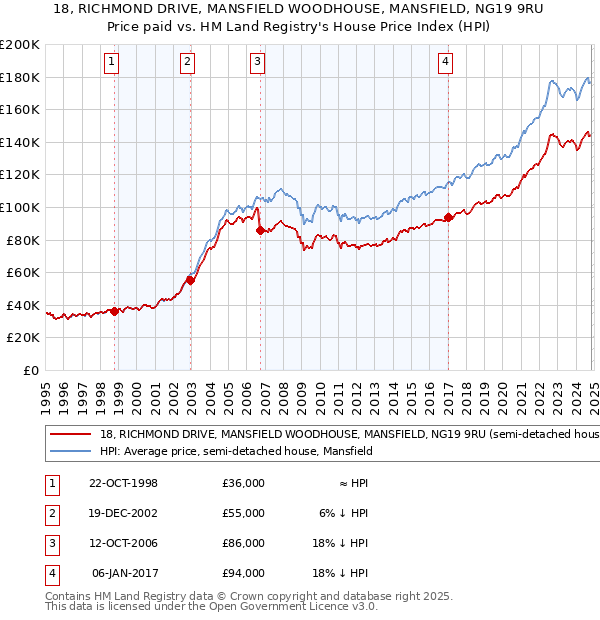 18, RICHMOND DRIVE, MANSFIELD WOODHOUSE, MANSFIELD, NG19 9RU: Price paid vs HM Land Registry's House Price Index