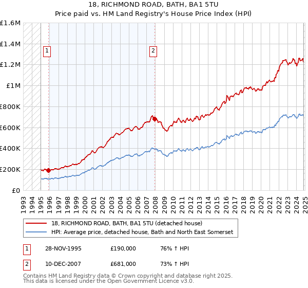 18, RICHMOND ROAD, BATH, BA1 5TU: Price paid vs HM Land Registry's House Price Index