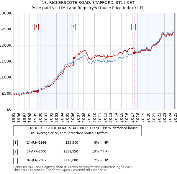 18, RICKERSCOTE ROAD, STAFFORD, ST17 9ET: Price paid vs HM Land Registry's House Price Index