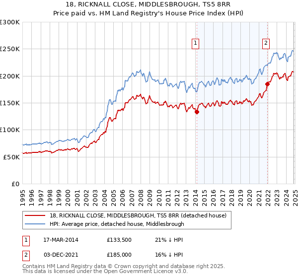 18, RICKNALL CLOSE, MIDDLESBROUGH, TS5 8RR: Price paid vs HM Land Registry's House Price Index