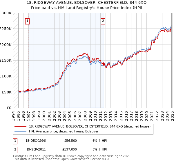 18, RIDGEWAY AVENUE, BOLSOVER, CHESTERFIELD, S44 6XQ: Price paid vs HM Land Registry's House Price Index