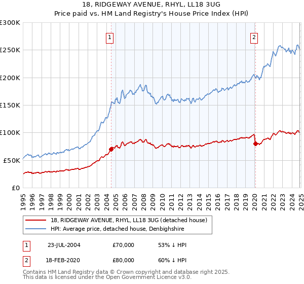 18, RIDGEWAY AVENUE, RHYL, LL18 3UG: Price paid vs HM Land Registry's House Price Index