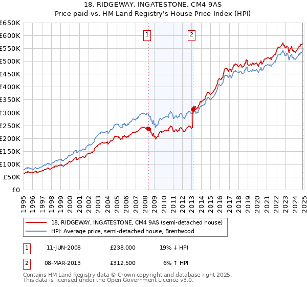 18, RIDGEWAY, INGATESTONE, CM4 9AS: Price paid vs HM Land Registry's House Price Index