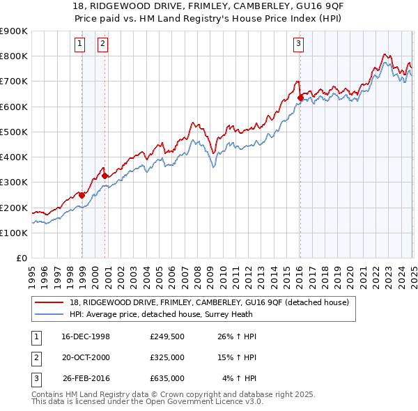 18, RIDGEWOOD DRIVE, FRIMLEY, CAMBERLEY, GU16 9QF: Price paid vs HM Land Registry's House Price Index