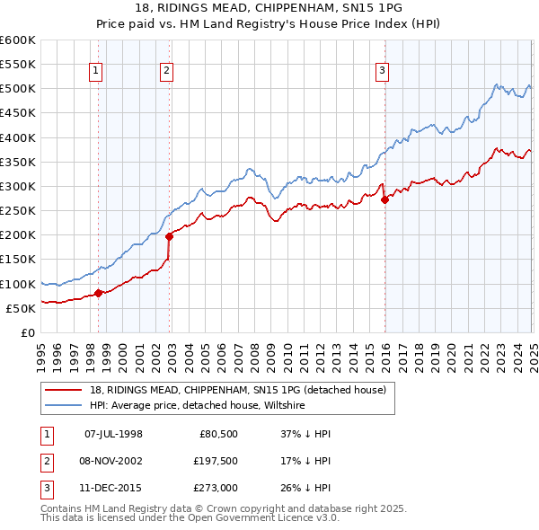 18, RIDINGS MEAD, CHIPPENHAM, SN15 1PG: Price paid vs HM Land Registry's House Price Index