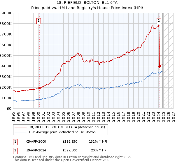 18, RIEFIELD, BOLTON, BL1 6TA: Price paid vs HM Land Registry's House Price Index