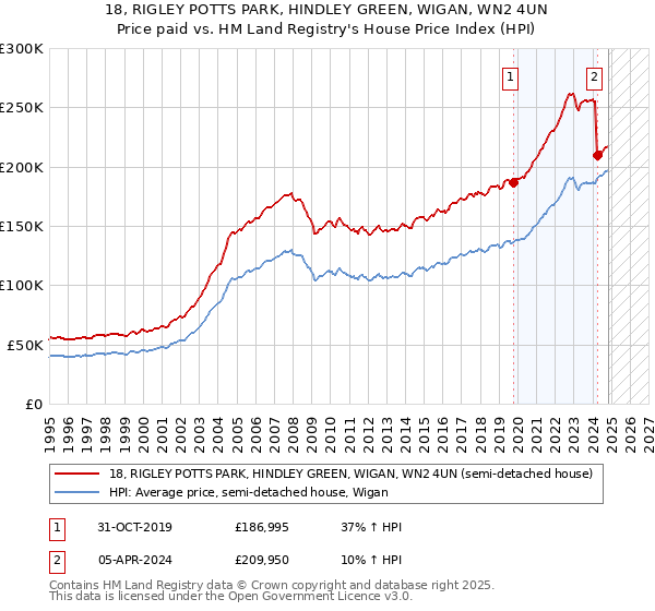 18, RIGLEY POTTS PARK, HINDLEY GREEN, WIGAN, WN2 4UN: Price paid vs HM Land Registry's House Price Index