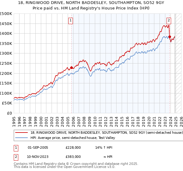 18, RINGWOOD DRIVE, NORTH BADDESLEY, SOUTHAMPTON, SO52 9GY: Price paid vs HM Land Registry's House Price Index