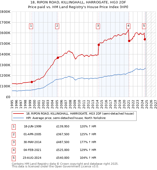 18, RIPON ROAD, KILLINGHALL, HARROGATE, HG3 2DF: Price paid vs HM Land Registry's House Price Index